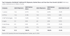 IDC 报告：2023Q2 全球 PC 